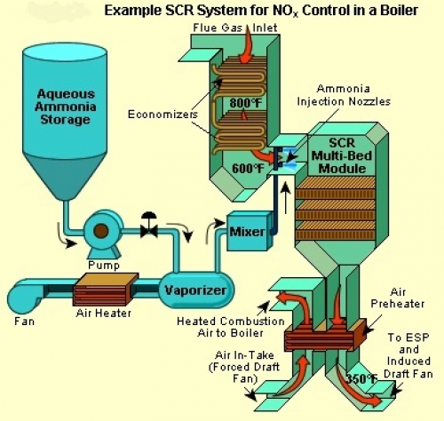 ما هو نظام SCR؟